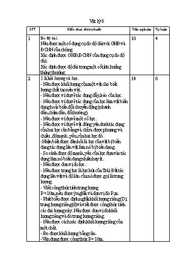 Ngân hàng câu hỏi đề thi học kỳ môn Vật lý Lớp 6 (Trắc nghiệm + Tự luận)